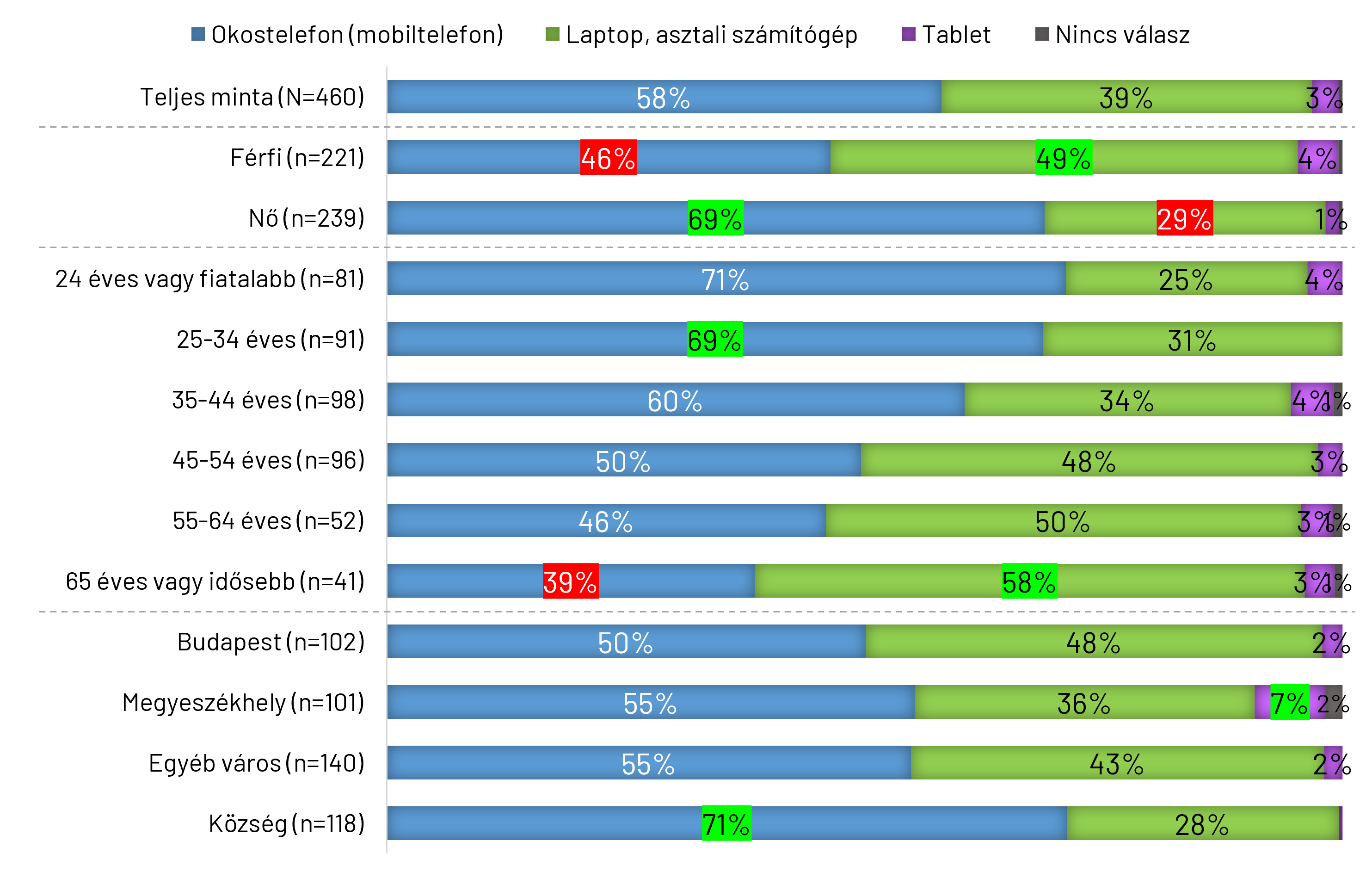 online vásárlók eszközhasználata